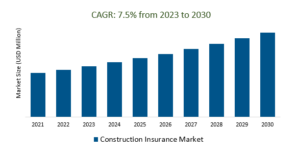Construction Insurance Market Size 2023-2030	